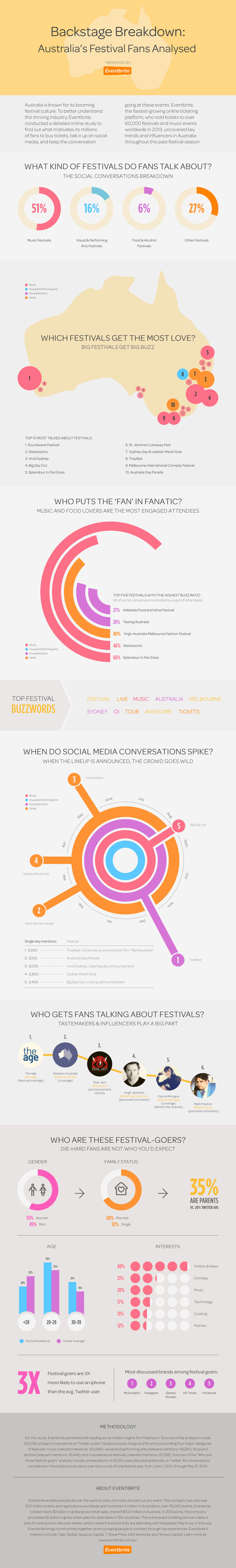 Festival InfoGraphic