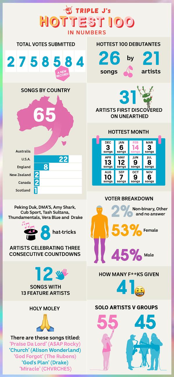 Hottest100 2018 Infographic